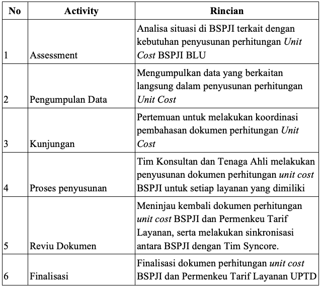 Timeline Pendampingan